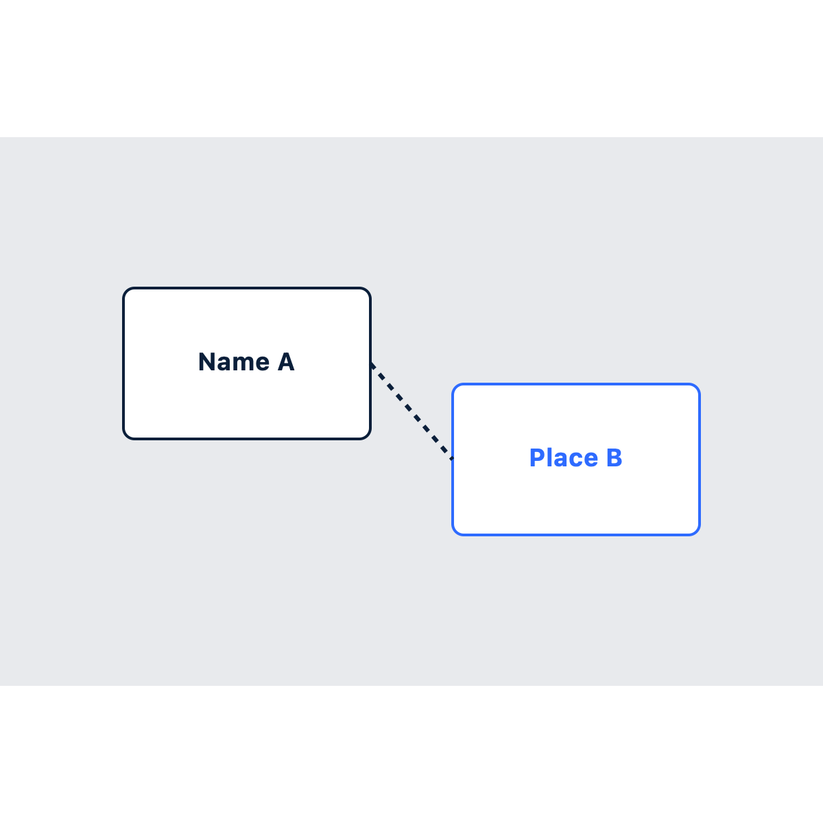 Wrong glue — mismatched public identity signals pattern